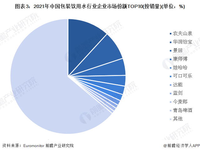 2023年中国包装饮用水行业市场现状及竞争格局分析 市场规模超2000亿元【组图】