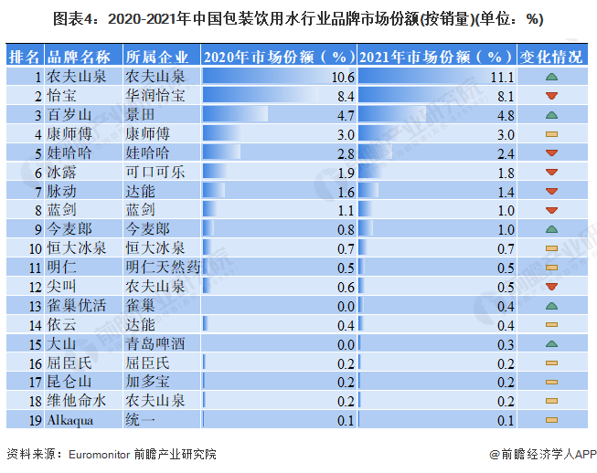 2023年中国包装饮用水行业市场现状及竞争格局分析 市场规模超2000亿元【组图】