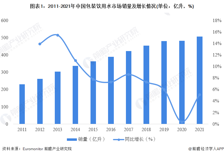 2023年中国包装饮用水行业市场现状及竞争格局分析 市场规模超2000亿元【组图】